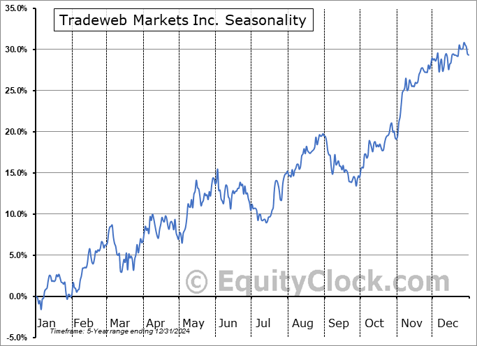 Tradeweb Markets Inc. (NASD:TW) Seasonal Chart