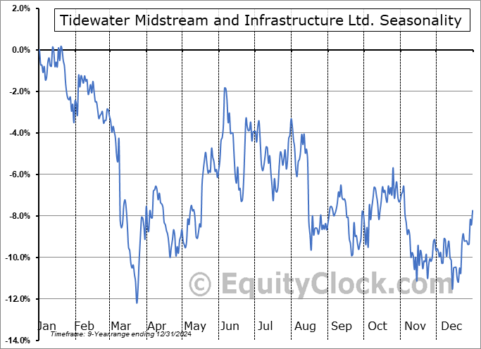 Tidewater Midstream and Infrastructure Ltd. (TSE:TWM.TO) Seasonal Chart