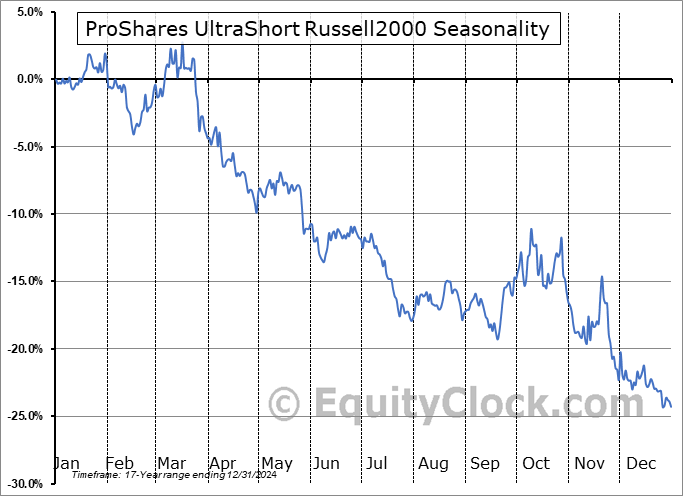 ProShares UltraShort Russell2000 (NYSE:TWM) Seasonal Chart
