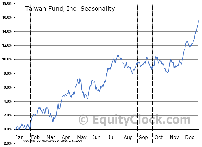 Taiwan Fund, Inc. (NYSE:TWN) Seasonal Chart