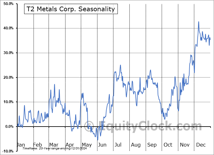 T2 Metals Corp. (TSXV:TWO.V) Seasonal Chart
