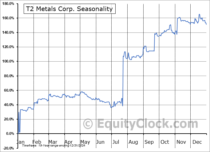 T2 Metals Corp. (OTCMKT:TWOSF) Seasonal Chart