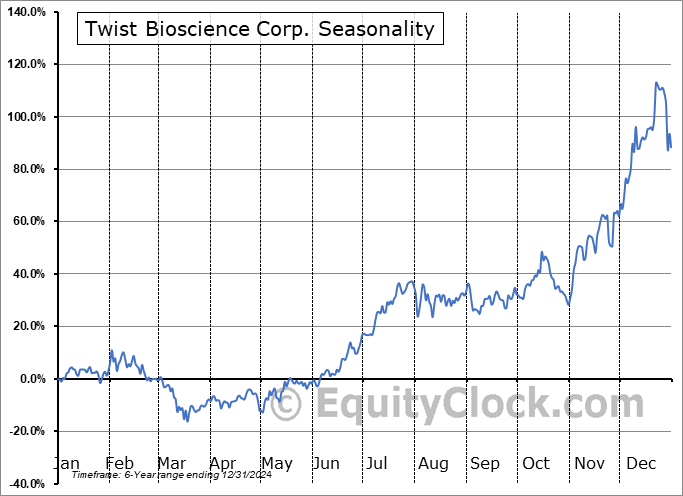 Twist Bioscience Corp. (NASD:TWST) Seasonal Chart