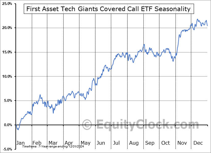 First Asset Tech Giants Covered Call ETF (TSE:TXF/B.TO) Seasonal Chart
