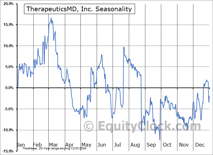 TherapeuticsMD, Inc. (NASD:TXMD) Seasonal Chart