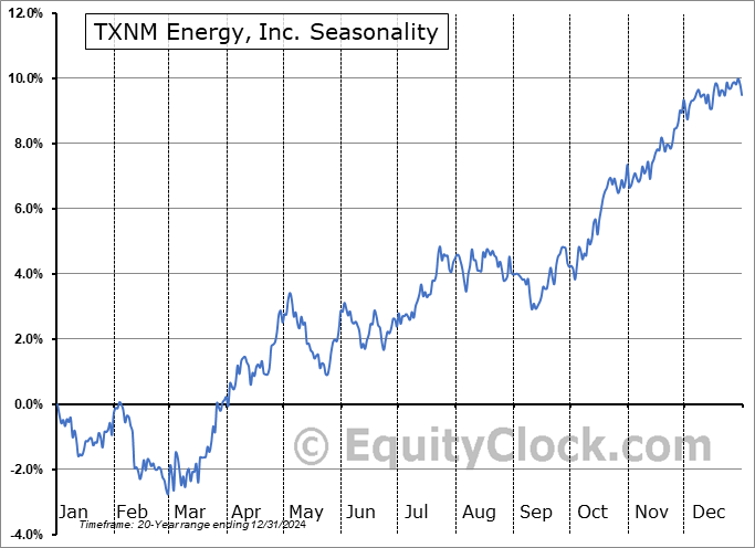 TXNM Energy, Inc. (NYSE:TXNM) Seasonal Chart