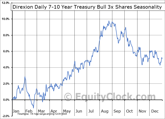 Direxion Daily 7-10 Year Treasury Bull 3x Shares (NYSE:TYD) Seasonal Chart
