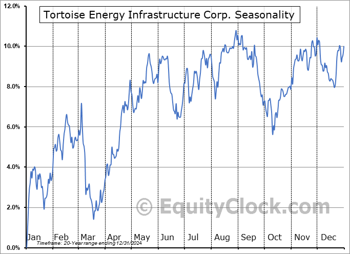 Tortoise Energy Infrastructure Corp. (NYSE:TYG) Seasonal Chart