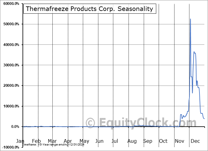 Thermafreeze Products Corp. (OTCMKT:TZPC) Seasonal Chart