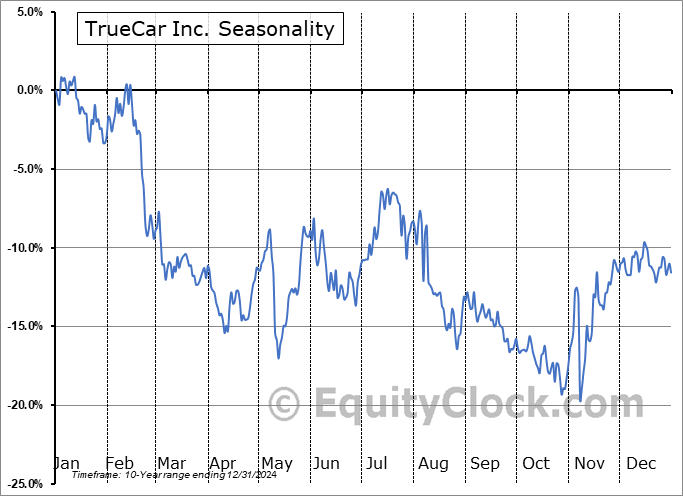 TrueCar Inc. (NASD:TRUE) Seasonal Chart