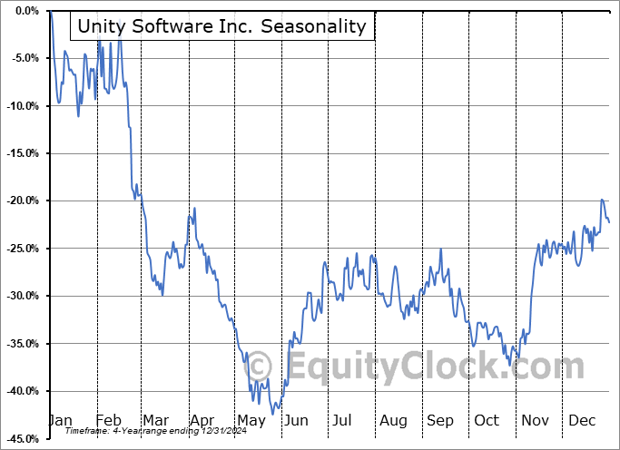 Unity Software Inc. (NYSE:U) Seasonal Chart