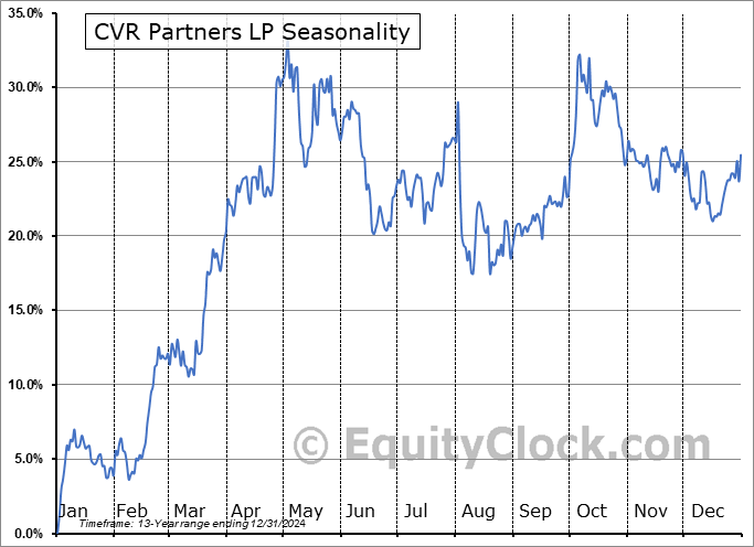 CVR Partners LP (NYSE:UAN) Seasonal Chart