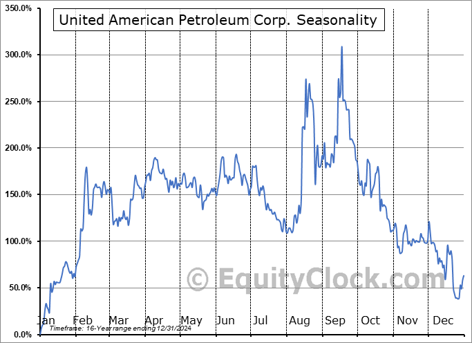 United American Petroleum Corp. (OTCMKT:UAPC) Seasonal Chart