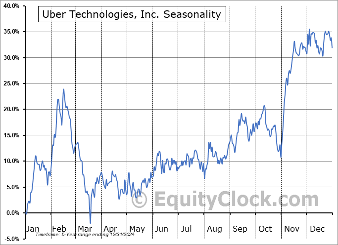 Uber Technologies, Inc. (NYSE:UBER) Seasonal Chart