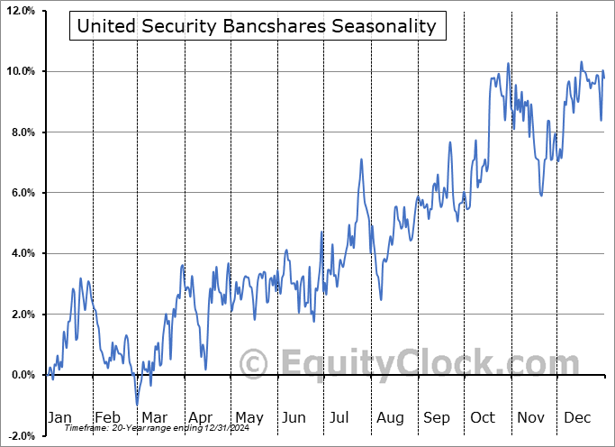 United Security Bancshares (NASD:UBFO) Seasonal Chart