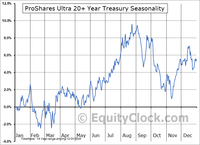 ProShares Ultra 20+ Year Treasury (NYSE:UBT) Seasonal Chart
