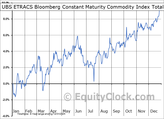 UBS ETRACS Bloomberg Constant Maturity Commodity Index Total Return ETN (AMEX:UCIB) Seasonal Chart