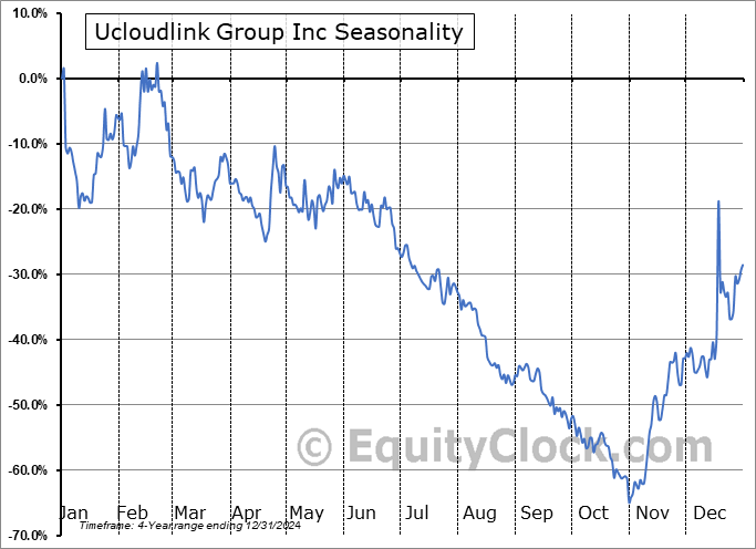 Ucloudlink Group Inc (NASD:UCL) Seasonal Chart