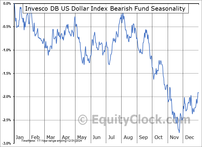 Invesco DB US Dollar Index Bearish Fund (NYSE:UDN) Seasonal Chart