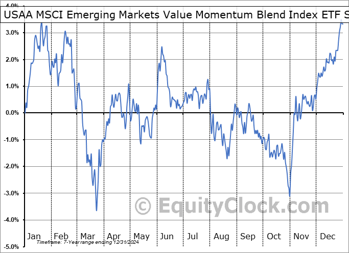 USAA MSCI Emerging Markets Value Momentum Blend Index ETF (NASD:UEVM) Seasonal Chart