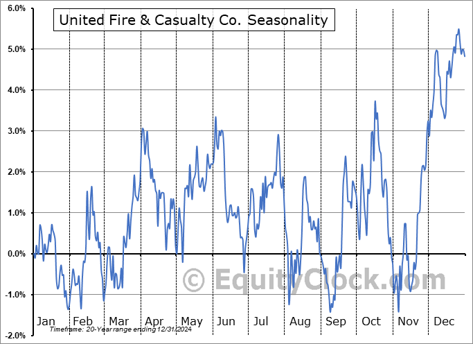 United Fire & Casualty Co. (NASD:UFCS) Seasonal Chart