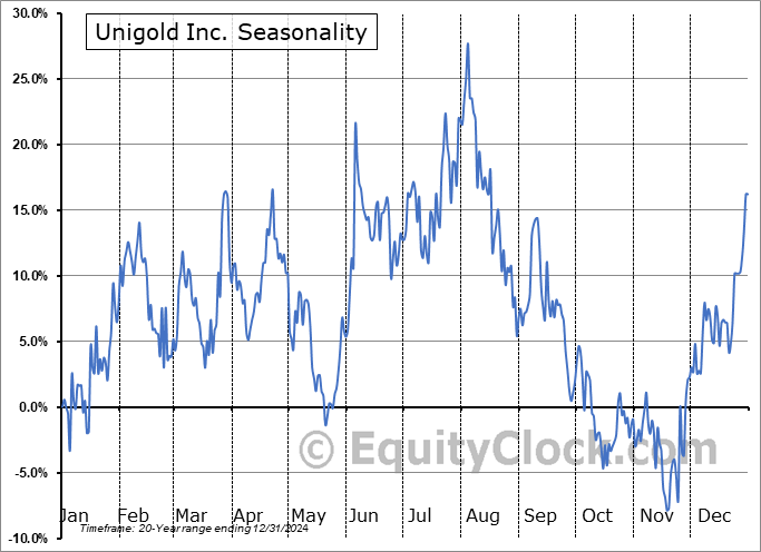 Unigold Inc. (TSXV:UGD.V) Seasonal Chart