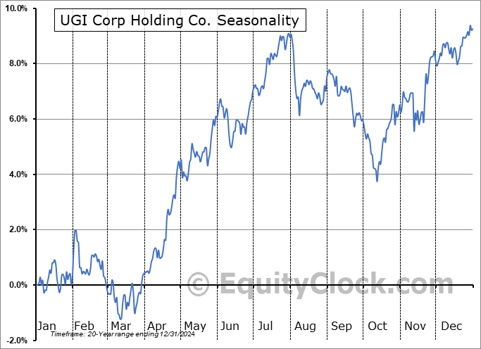 UGI Corp Holding Co. (NYSE:UGI) Seasonal Chart