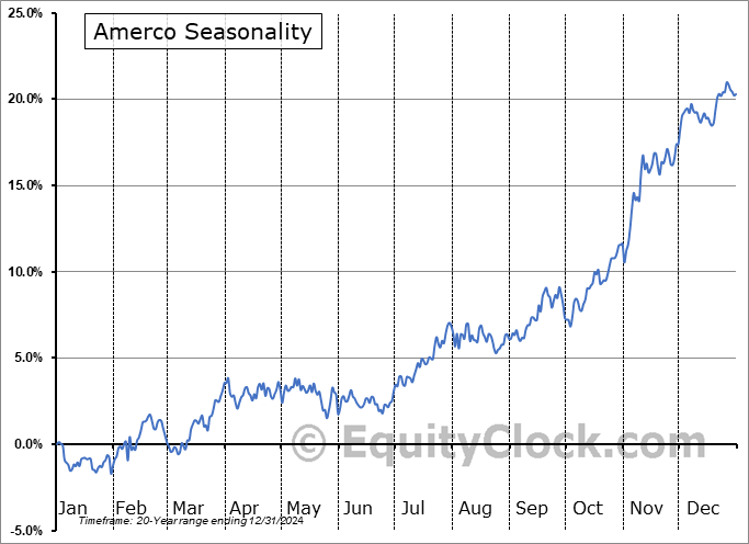 Amerco (NYSE:UHAL) Seasonal Chart