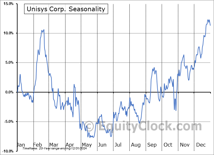 Unisys Corp. (NYSE:UIS) Seasonal Chart