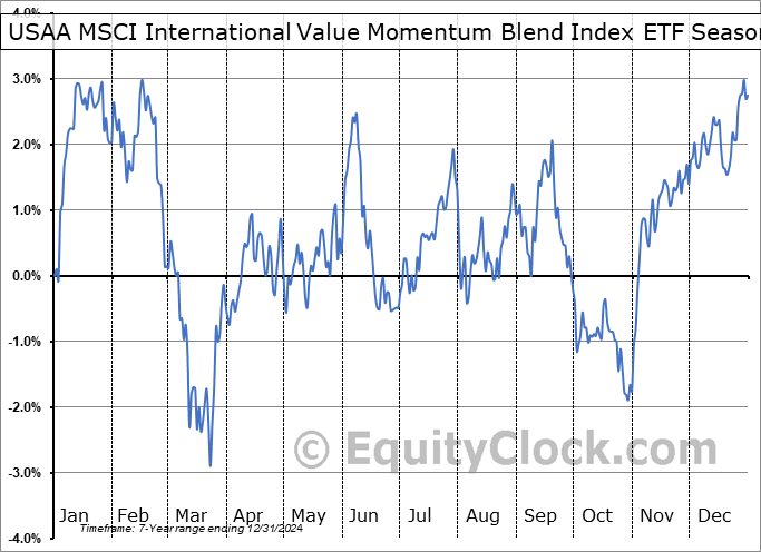 USAA MSCI International Value Momentum Blend Index ETF (NASD:UIVM) Seasonal Chart