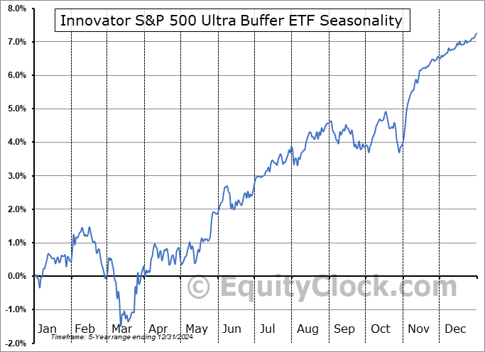 Innovator S&P 500 Ultra Buffer ETF (AMEX:UJAN) Seasonal Chart