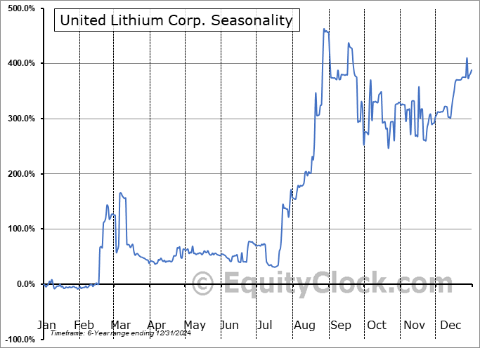 United Lithium Corp. (CSE:ULTH.CA) Seasonal Chart