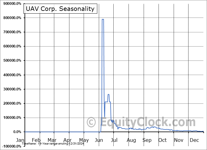 UAV Corp. (OTCMKT:UMAV) Seasonal Chart