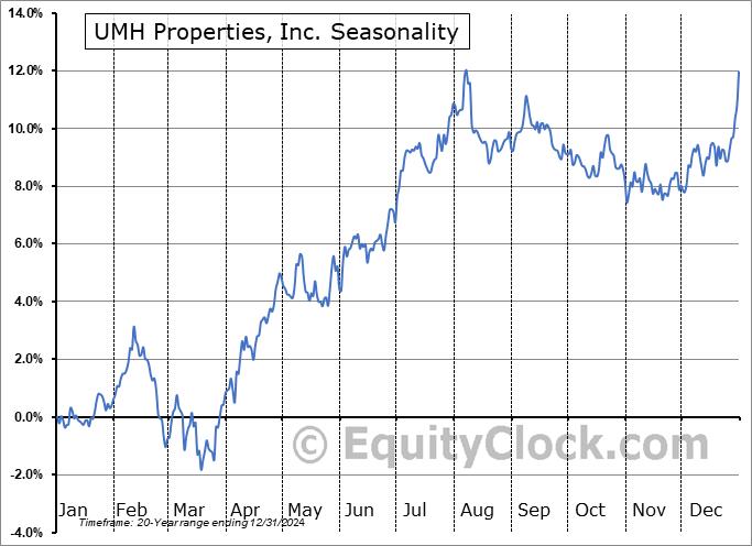 UMH Properties, Inc. (NYSE:UMH) Seasonal Chart