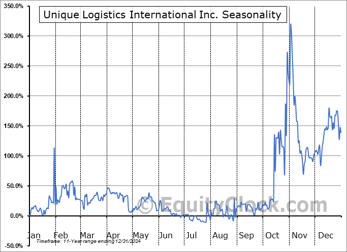 Unique Logistics International Inc. (OTCMKT:UNQL) Seasonal Chart