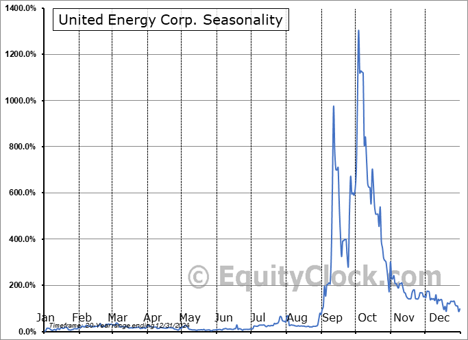 United Energy Corp. (OTCMKT:UNRG) Seasonal Chart