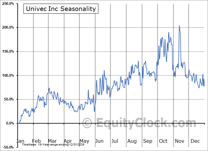 Univec Inc (OTCMKT:UNVC) Seasonal Chart