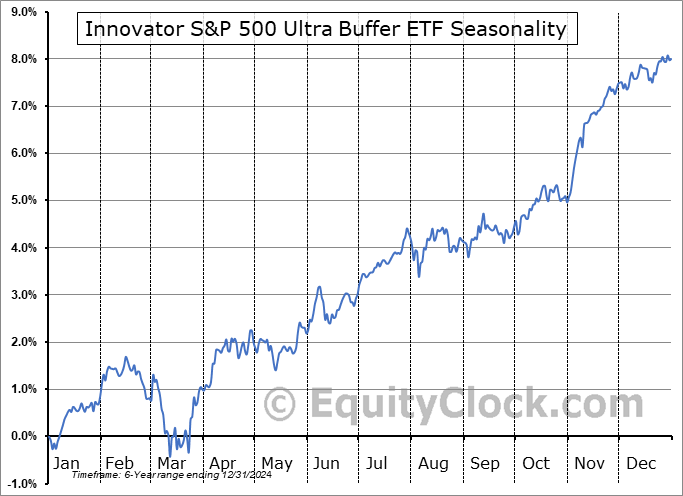 Innovator S&P 500 Ultra Buffer ETF (AMEX:UOCT) Seasonal Chart