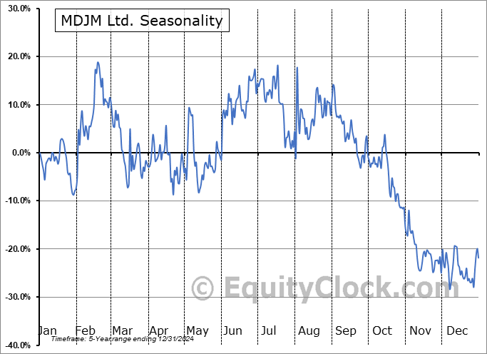 MDJM Ltd. (NASD:UOKA) Seasonal Chart