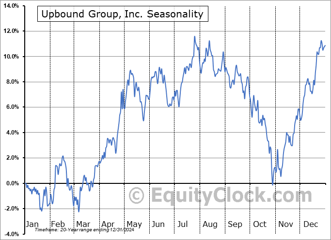 Upbound Group, Inc. (NASD:UPBD) Seasonal Chart