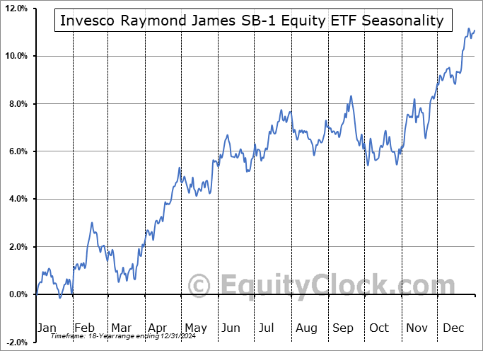 Invesco Raymond James SB-1 Equity ETF (NYSE:UPGD) Seasonal Chart