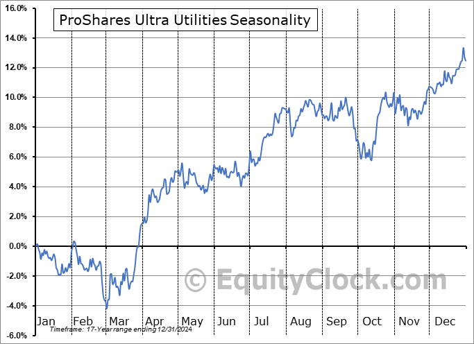 ProShares Ultra Utilities (NYSE:UPW) Seasonal Chart