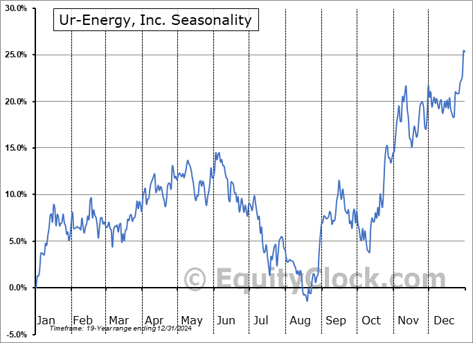 Ur-Energy, Inc. (TSE:URE.TO) Seasonal Chart