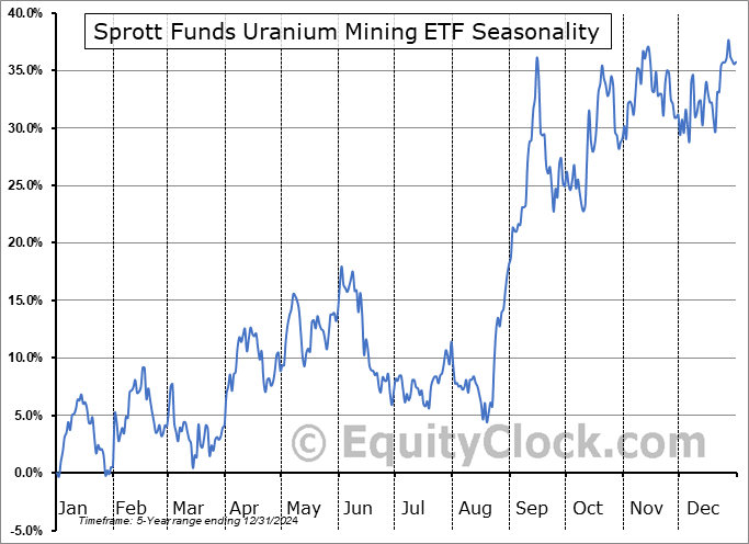 Sprott Funds Uranium Mining ETF (AMEX:URNM) Seasonal Chart