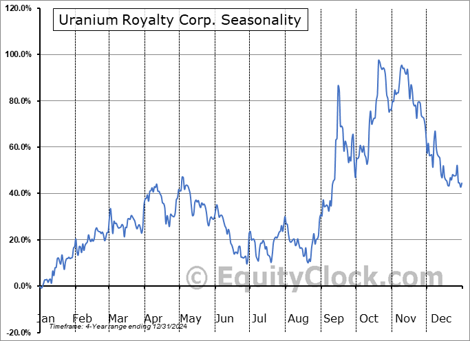 Uranium Royalty Corp. (NASD:UROY) Seasonal Chart