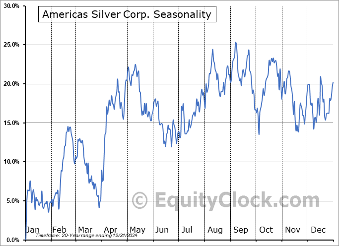Americas Silver Corp. (TSE:USA.TO) Seasonal Chart