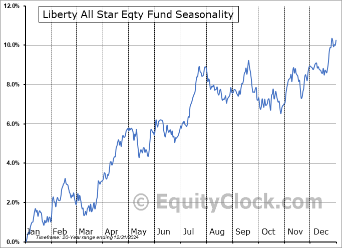Liberty All Star Eqty Fund (NYSE:USA) Seasonal Chart