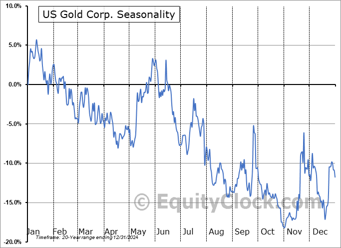 US Gold Corp. (NASD:USAU) Seasonal Chart