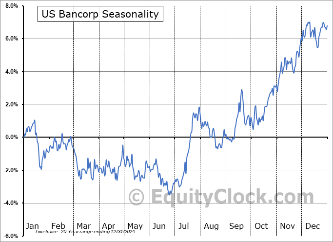 US Bancorp (NYSE:USB) Seasonal Chart