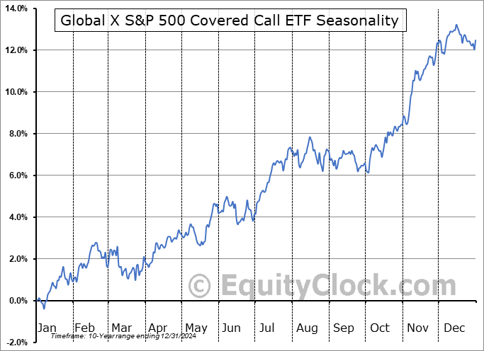 Global X S&P 500 Covered Call ETF (TSE:USCC.TO) Seasonal Chart